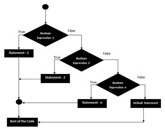 best-practices-with-if-else-condition-in-c